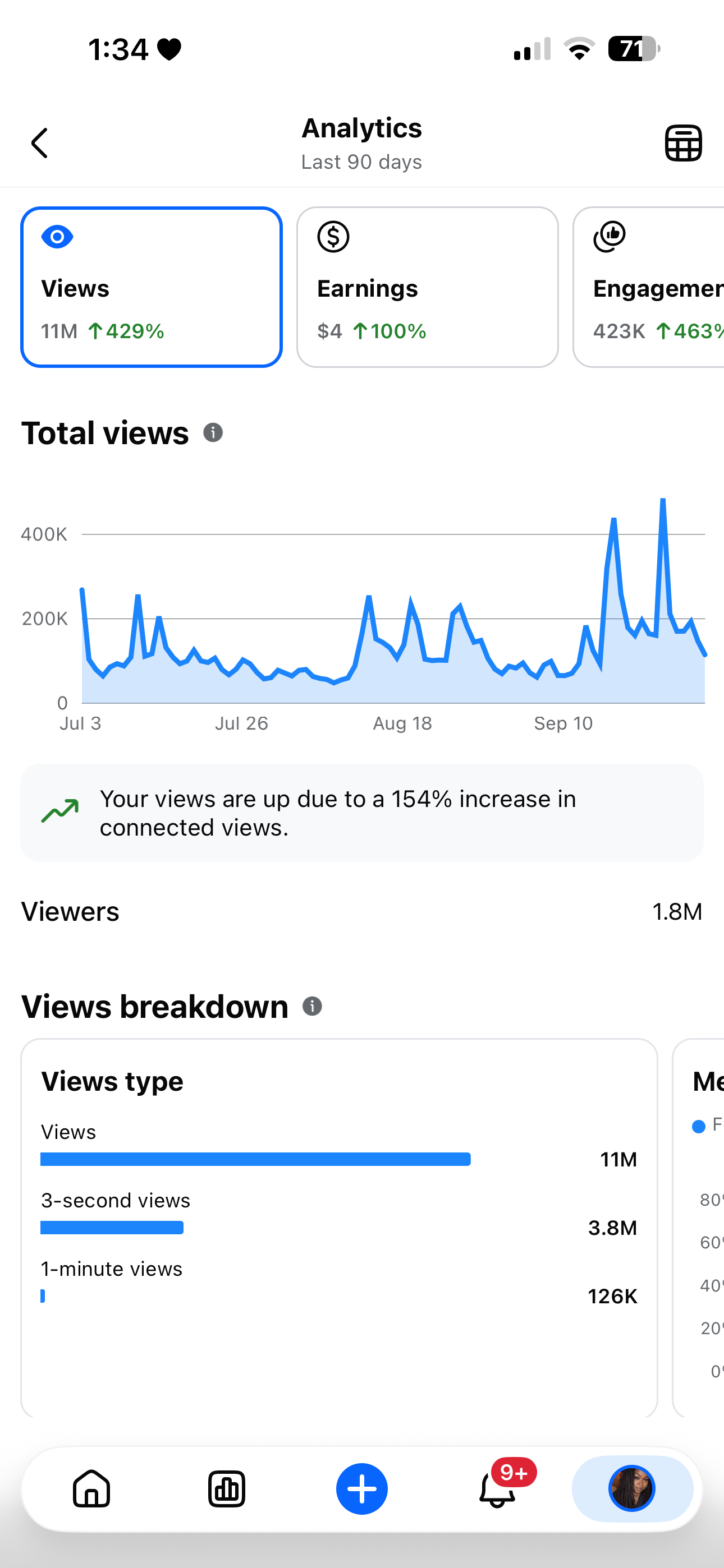 Facebook analytics showing 11 million views over 90 days