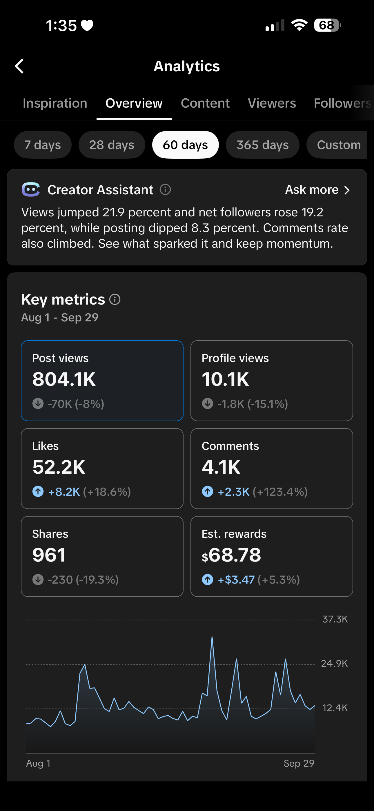 TikTok analytics showing 804.1 thousand post views